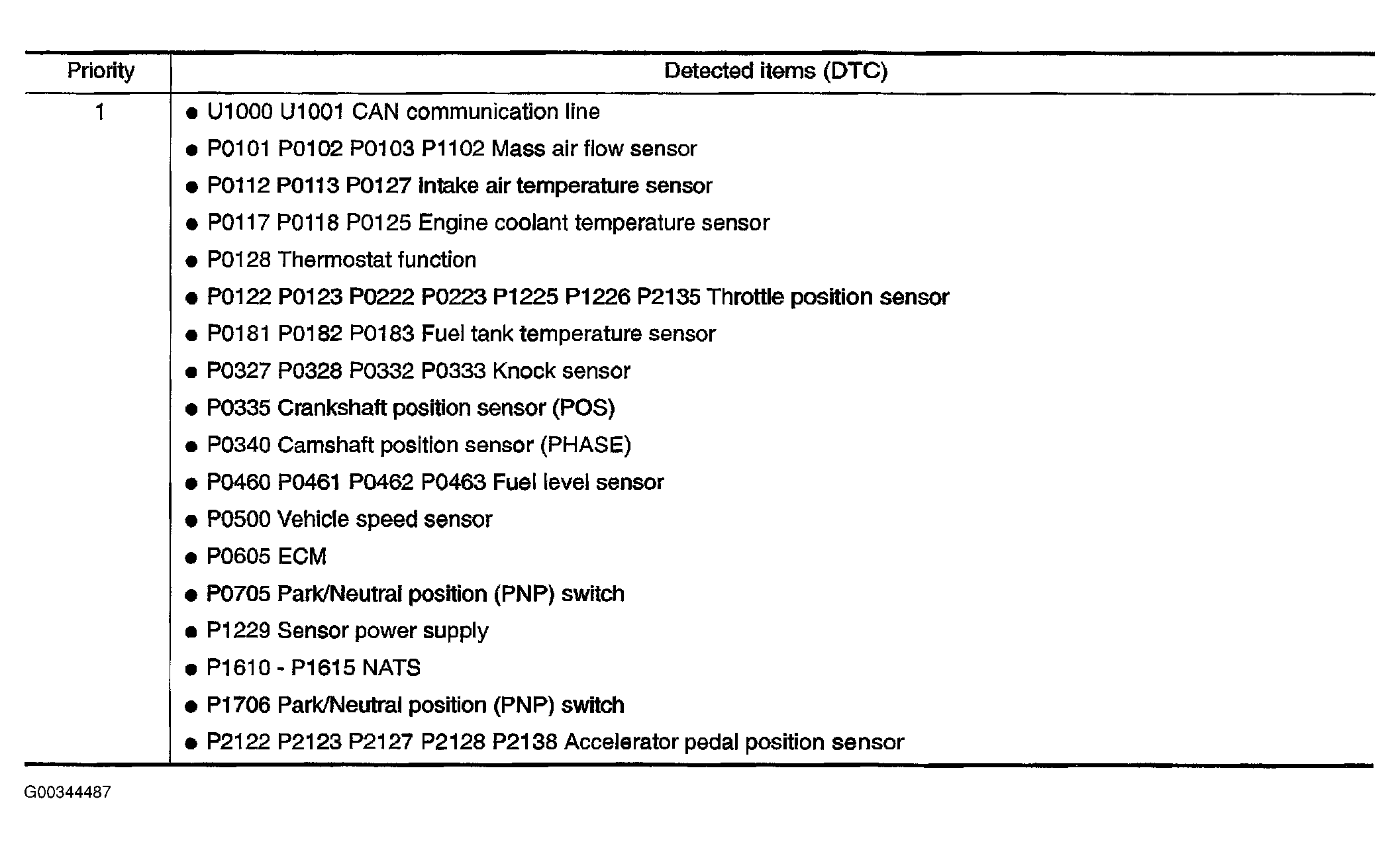 G00344487