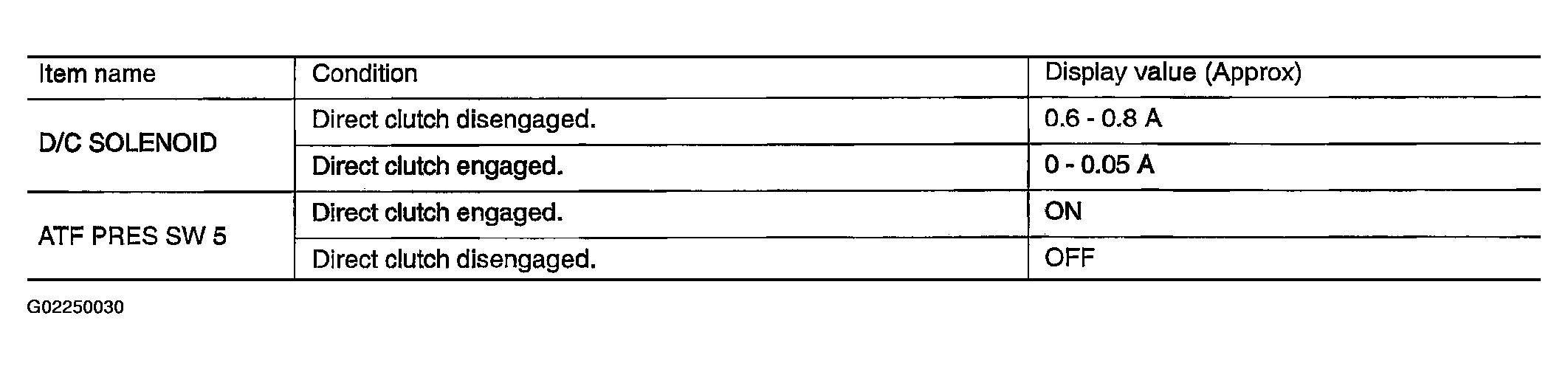 G02250030