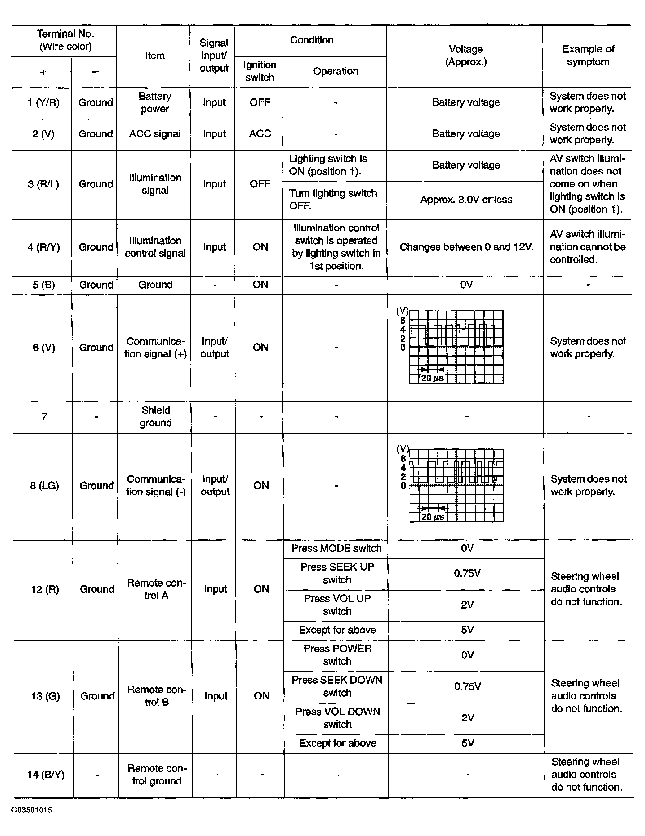 G03501015