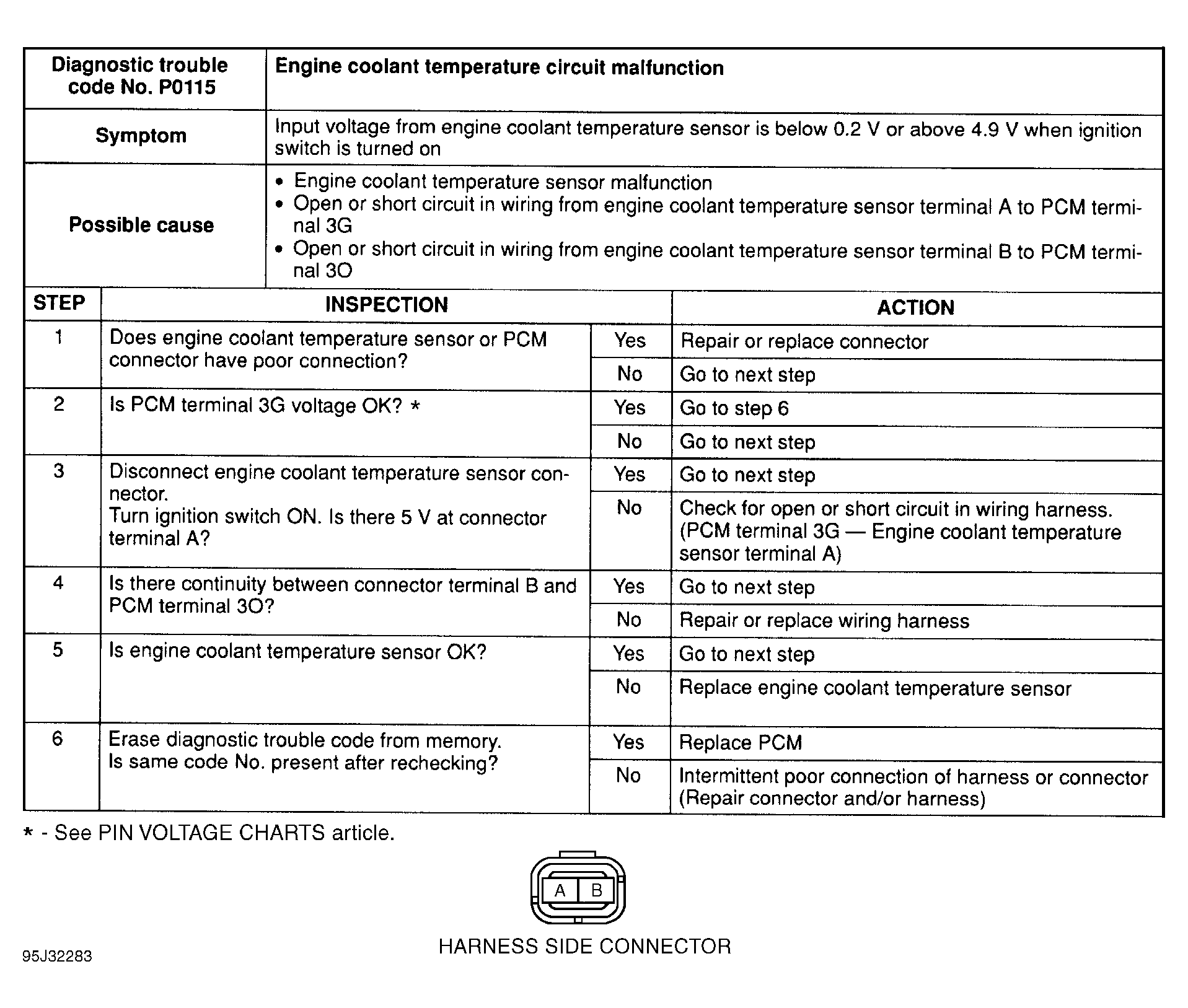 G95J32283